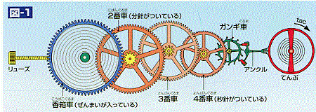 ロレックス等機械式時計の構造